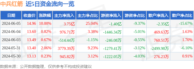 中兵红箭（000519）6月5日主力资金净买入3.75亿元