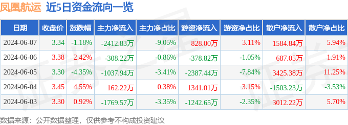 股票行情快报：凤凰航运（000520）6月7日主力资金净卖出2412.83万元