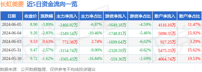 股票行情快报：长虹美菱（000521）6月5日主力资金净卖出2466.92万元