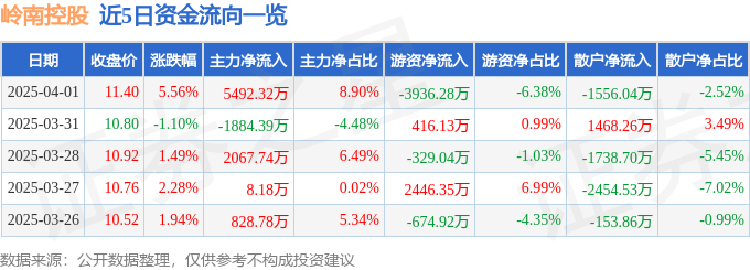 异动快报：岭南控股（000524）4月2日9点43分触及涨停板