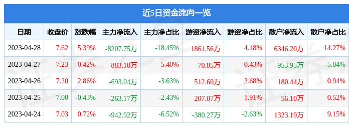 股票行情快报：柳工（000528）4月28日主力资金净卖出8207.75万元
