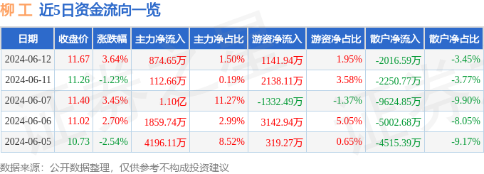 股票行情快报：柳工（000528）6月12日主力资金净买入874.65万元