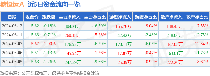 股票行情快报：穗恒运Ａ（000531）6月12日主力资金净卖出304.21万元