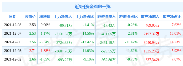 中天金融12月8日资金流向解析_股票频道_证券之星