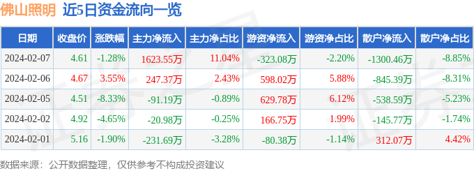 异动快报：佛山照明（000541）2月8