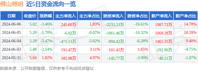 股票行情快报：佛山照明（000541）6月6日主力资金净买入245.60万元