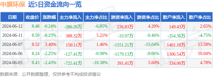 股票行情快报：中原环保（000544）6月12日主力资金净卖出386.26万元