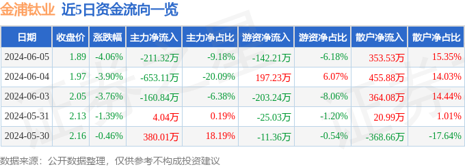 股票行情快报：金浦钛业（000545）6月5日主力资金净卖出211.32万元