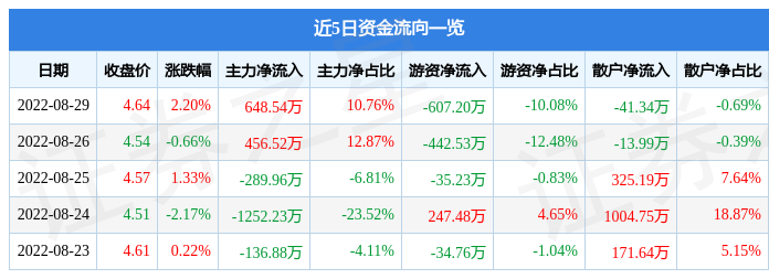 BG大游APP下载股票行情快报：湖南投资8月29日主力资金净买入64854万|猫