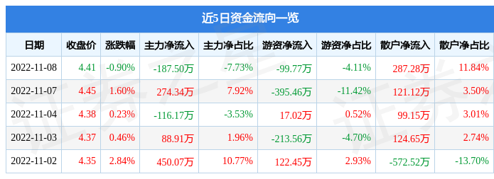 BG大游平台首页股票行情快报：湖南投资11月8日主力资|冈仓鲇|金净卖出1875
