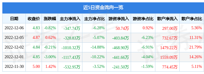BG大游|大城美和|股票行情快报：湖南投资（000548）12月6日主力资金净卖