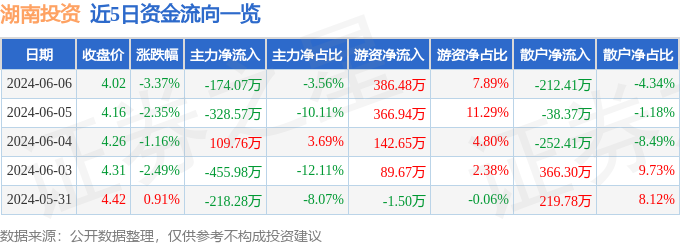 股票行情快报：湖南投资（000548）6月6日主力资金净卖出174.07万元