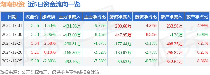 芒果体育股票行情快报：湖南投资（000548）12月31日主力资金净卖出4345(图1)