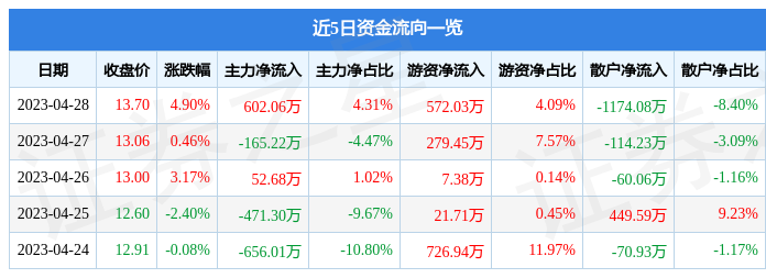 股票行情快报：江铃汽车（000550）4月28日主力资金净买入602.06万元