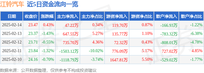 米博体育平台股票行情快报：江铃汽车（000550）2月14日主力资金净买入4722万元(图1)