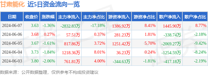 甘肃能化（000552）6月7日主力资金净卖出2832.83万元