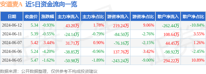 安道麦A（000553）6月12日主力资金净买入43.20万元