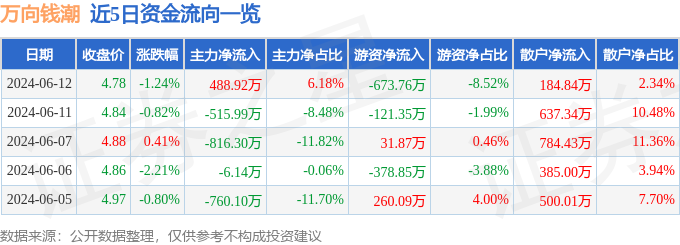 万向钱潮（000559）6月12日主力资金净买入488.92万元