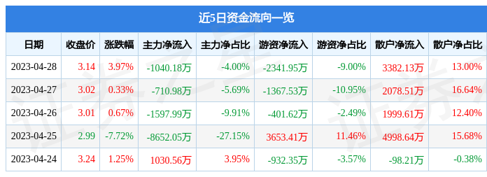 股票行情快报：我爱我家（000560）4月28日主力资金净卖出1040.18万元