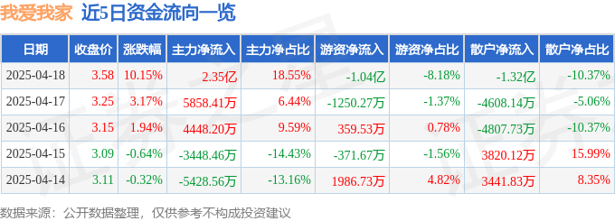 果博登录4月18日我爱我家（000560）涨停分析：政策宽松行业集中战略合作驱动