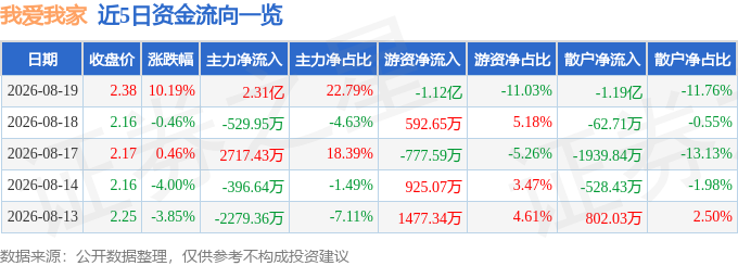 8月19日我爱我家涨停:房产经纪物业管理住房租赁概念热股(图1)