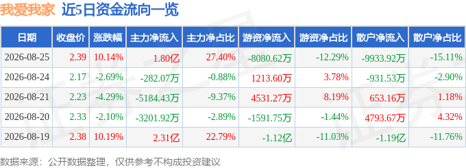 8月25日我爱我家涨停：房产经纪物业管理新零售概念热股(图1)