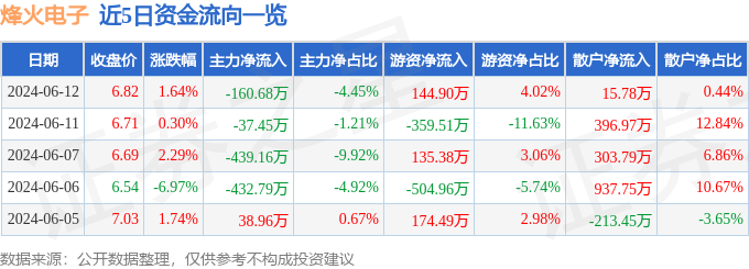 股票行情快报：烽火电子（000561）6月12日主力资金净卖出160.68万元