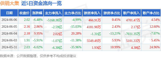 股票行情快报：供销大集（000564）6月6日主力资金净卖出5168.38万元