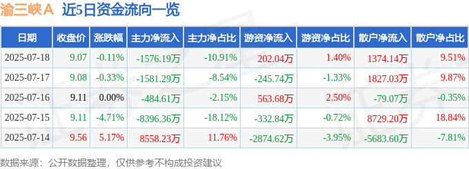 股票行情快报：渝三峡Ａ（000565）7月18日主力资金净卖出1576.19万元