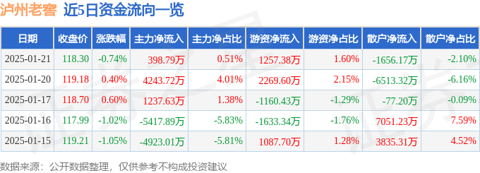 股票行情快报：泸州老窖（000568）1月21日主力资金净买入398.79万元