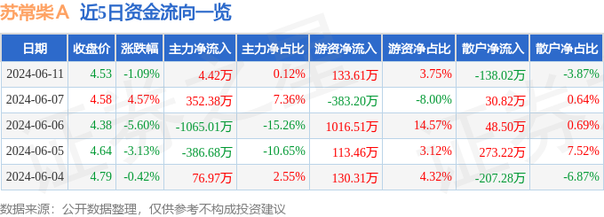 股票行情快报：苏常柴Ａ（000570）6月11日主力资金净买入4.42万元