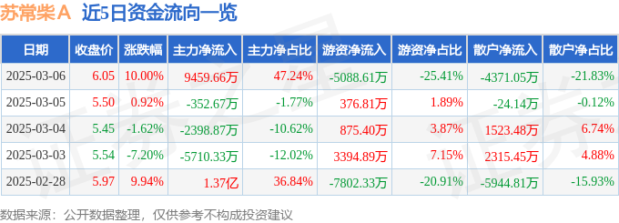 3月6日米博体育平台苏常柴Ａ涨停分析：汽车零部件新能源汽车钠电池概念热股(图1)