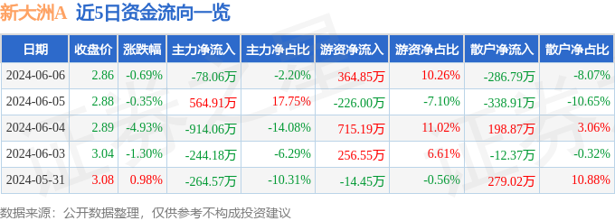 股票行情快报：新大洲A（000571）6月6日主力资金净卖出78.06万元