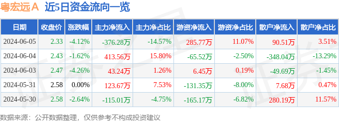 股票行情快报：粤宏远Ａ（000573）6月5日主力资金净卖出376.28万元