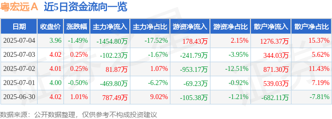 股票行情快报：粤宏远Ａ（000573）7月4日主力资金净卖出1454.80万元