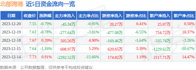 股票行情快報北部灣港00058212月20日主力資金淨賣出4534萬元