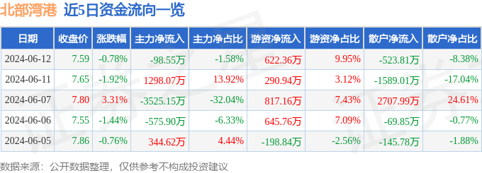 北部湾港（000582）6月12日主力资金净卖出98.55万元