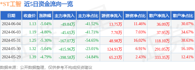 *ST工智（000584）6月4日主力资金净卖出49.84万元