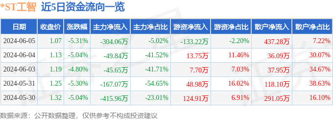 *ST工智（000584）6月5日主力资金净卖出304.06万元