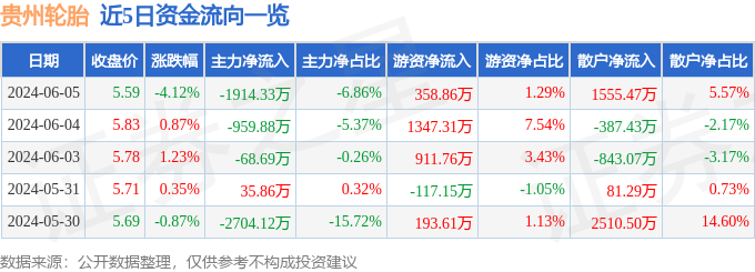 股票行情快报：贵州轮胎（000589）6月5日主力资金净卖出1914.33万元