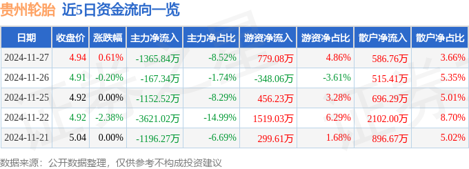 开云全站平台股票行情快报：贵州轮胎（000589）11月27日主力资金净卖出136584万元(图1)