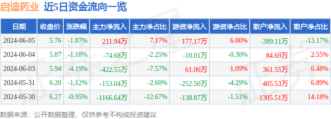 股票行情快报：启迪药业（000590）6月5日主力资金净买入211.94万元