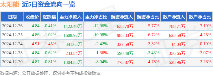 股票行情快报：太阳能（000591）12月26日主力资金净卖出1422星空体育APP40万元(图1)