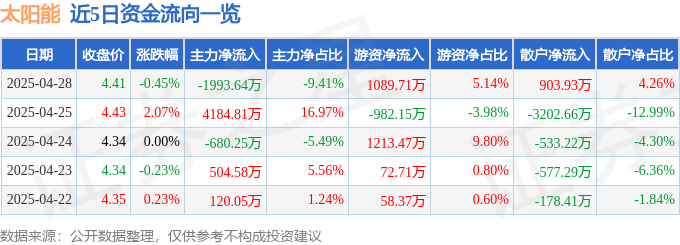 星空体育官网股票行情快报：太阳能（000591）4月28日主力资金净卖出199364万元(图1)