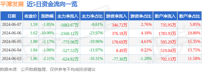 平潭发展（000592）6月7日主力资金净卖出1082.67万元