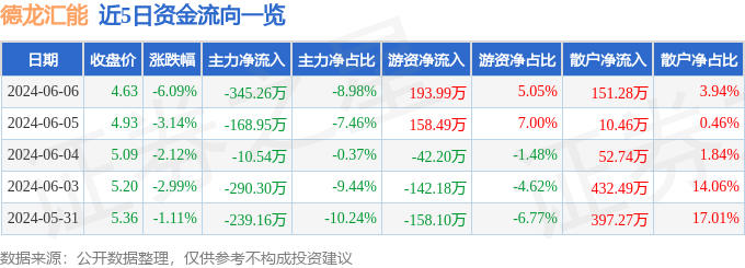 股票行情快报：德龙汇能（000593）6月6日主力资金净卖出345.26万元