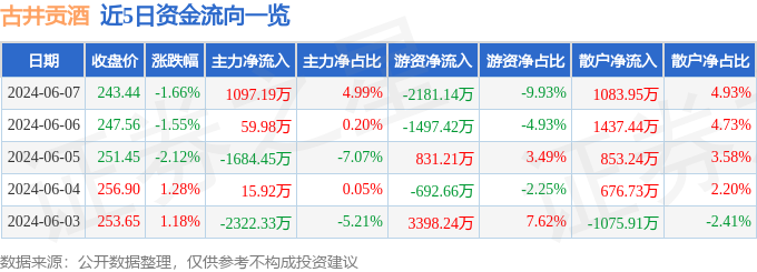 古井贡酒（000596）6月7日主力资金净买入1097.19万元