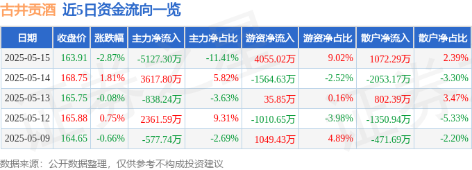 股票行情快报：古井贡酒（000596）5月15日主力资金净卖出5127.30万元
