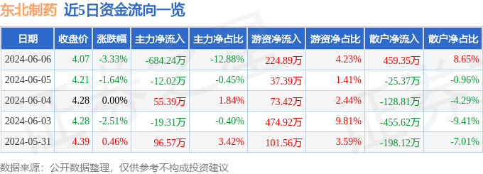 股票行情快报：东北制药（000597）6月6日主力资金净卖出684.24万元