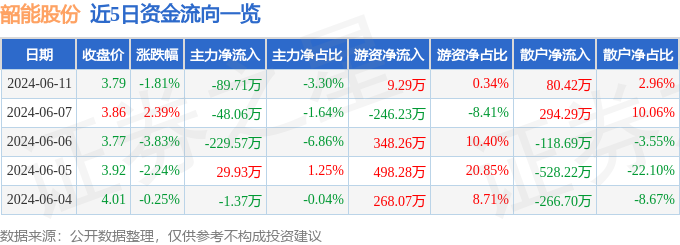 韶能股份（000601）6月11日主力资金净卖出89.71万元